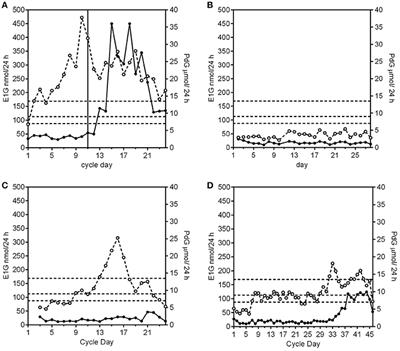 The Use of Estrone-3-Glucuronide and Pregnanediol-3-Glucuronide Excretion Rates to Navigate the Continuum of Ovarian Activity